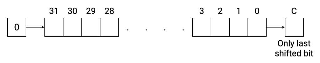 The Logic Shift Right (LSR) operation